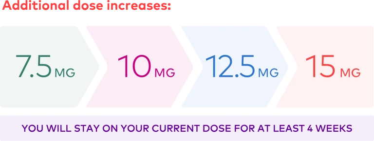 Additional dose increases: 7.5 mg > 10 mg > 12.5 mg > 15 mg. You will stay on your current dose for at least 4 weeks.