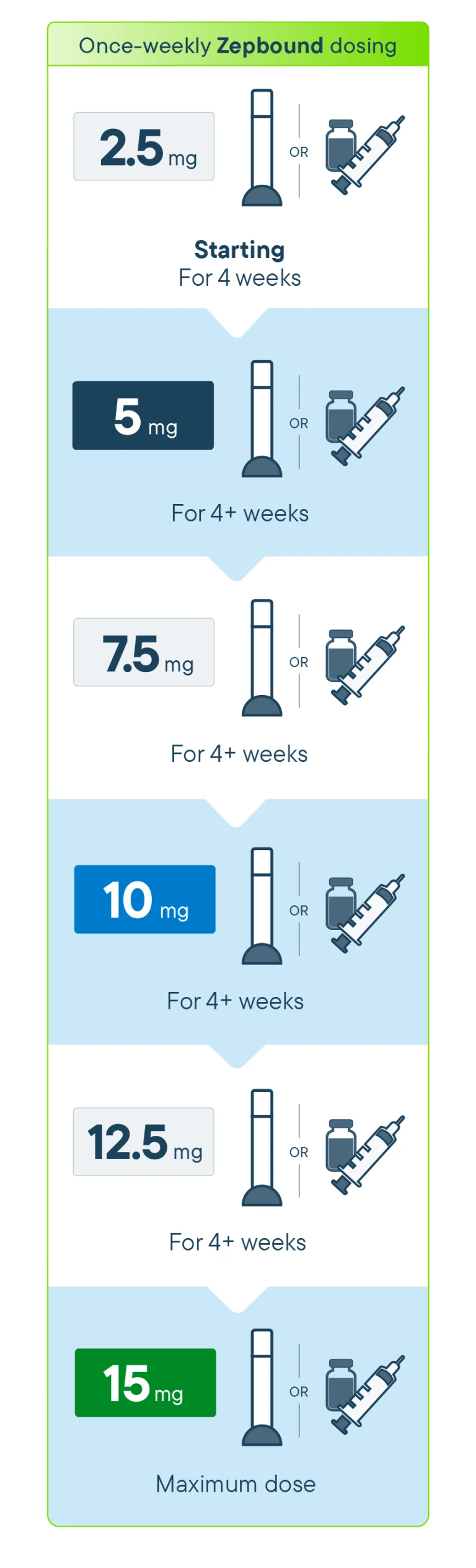 once week dosing information