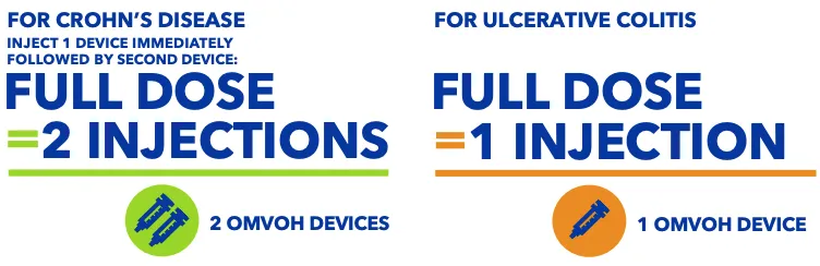 For Crohn's disease inject 1 device immediately followed by second device: full dose equals 2 injections (2 Omvoh devices). For ulcerative colitis full dose equals 1 injection (1 Omvoh device)