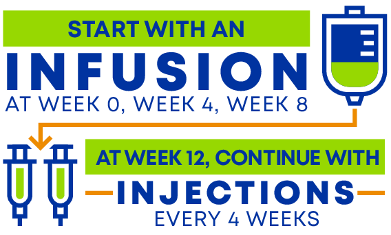 Start with an infusion at week 0, week 4, week 8. At week 12, continue with injections every 4 weeks